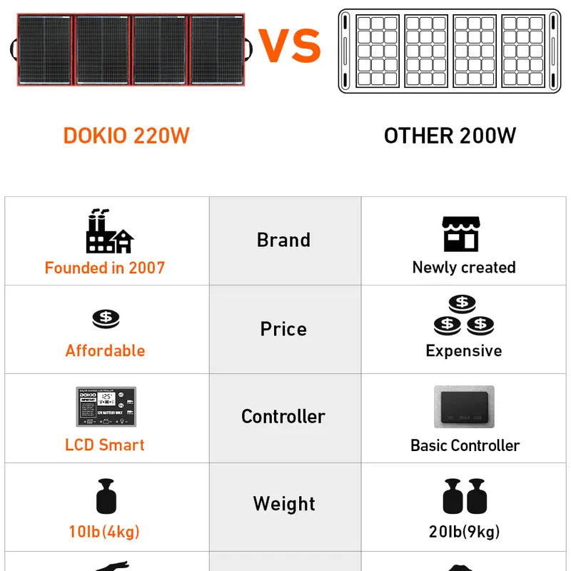 DOKIO 220W 18V Portable Foldable Solar Panel Kit (29X21Inch,11.7Lb) Solar Charger with Controller 2 USB Output to Charge 12V Batteries/Power Station (AGM, Lifepo4) Rv Camping Trailer Emergency Power